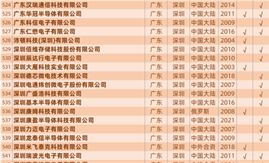 慶祝公眾號(hào)粉絲過7萬(wàn)，發(fā)一個(gè)中國(guó)大陸封裝產(chǎn)線匯總表（757家）